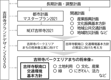吉祥寺駅南口交通環境基本方針の策定に向けた考え方の位置付けを示した概念図