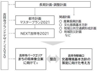 吉祥寺駅南口交通環境基本方針の策定に向けた考え方の位置付けを示した概念図