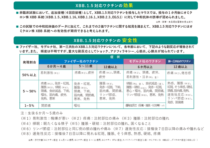 XBB.1.5対応ワクチンの効果と安全性