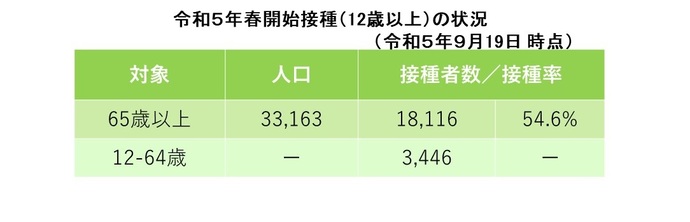 令和5年春開始接種（12歳以上）の状況