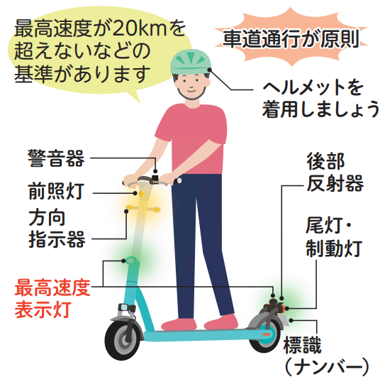 特定小型原動機付自転車のイラスト：車道通行が原則。ヘルメットを着用しましょう。車両には最高速度が時速20キロメートルを超えない、警音器、最高速度表示灯、標識（ナンバー）、前照灯、方向指示器、後部反射器、尾灯・制動灯を備えるなどの基準があります。