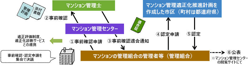 フロー図：認定申請の手順