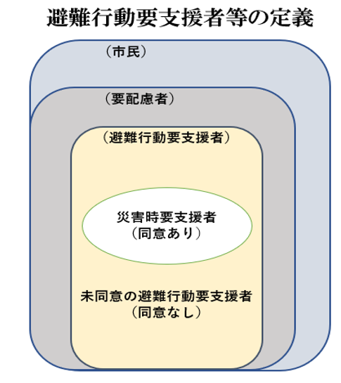 避難行動要支援者等の定義の画像