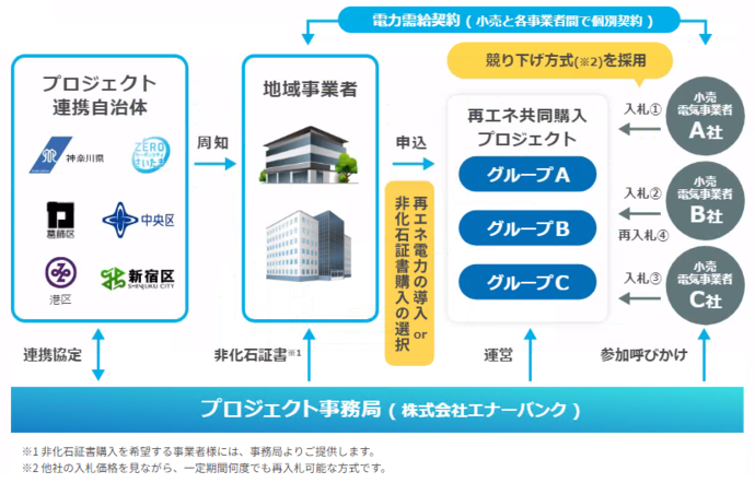 首都圏共同購入プロジェクト仕組み