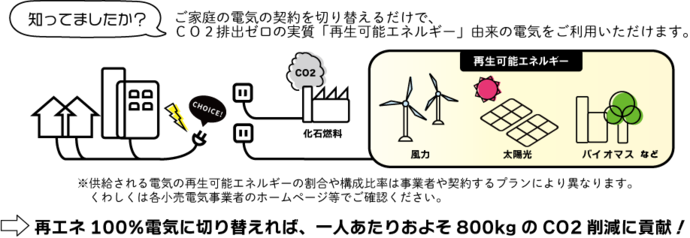 再エネ電気説明画像: 知ってましたか？ご家庭の電気の契約を切り替えるだけで、CO2排出ゼロの実質「再生可能エネルギー」由来の電気をご利用いただけます。電気の契約を切り替えるだけで、CO2を排出する化石燃料ではなく、風力・太陽光・バイオマスなどの再生可能エネルギーを利用した電気を使用することができます。供給される電気の再生可能エネルギーの割合や構成比率は事業者や契約するプランにより異なります。くわしくは各小売電気事業者のホームページ等でご確認ください。再エネ100%電気に切り替えれば、一人あたりおよそ800キログラムのCO2削減に貢献できます。