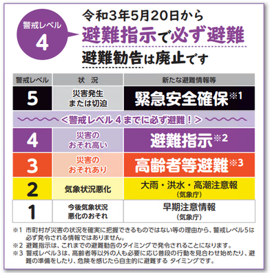 警戒レベルについての図