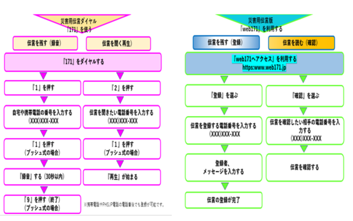 災害用伝言ダイヤル171の利用方法について