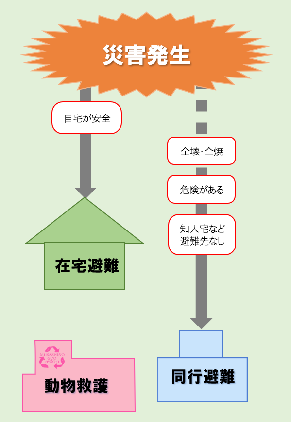 災害時におけるペットの防災対策について、基本方針のフロー図になります。災害発生後、自宅が安全と判断した場合は自宅での生活を継続してください。家屋が全壊・全焼している場合やそのほか危険がある場合、なおかつ知人宅などの避難先が見つからない時など、やむを得ない場合は同行避難をしてください。災害の発生時には、ペットが負傷したり、飼い主とはぐれてしまうことも想定されます。そのため市では、災害時に動物救援本部をむさしのエコreゾートに設置する予定です。