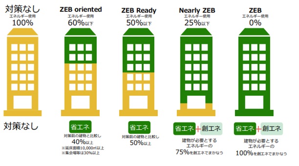 ZEBの段階別のイラスト。「対策なし」は、基準一次エネルギー消費量に対し削減率0％の建物を指す。「ZEB oriented」は、延床面積1万平方メートル以上の建物を対象に、省エネ対策により、基準一次エネルギー消費量に対し40%以上削減した建物を指す。集会場等の建物の場合は、一次エネルギー消費量を30％以上削減したものを指す。「ZEB Ready」は、省エネ対策により、基準一次エネルギー消費量に対し50%以上削減した建物を指す。「Nearly ZEB」は、省エネおよび創エネ対策により、基準一次エネルギー消費量に対し75％以上削減した建物を指す。「ZEB」は、省エネおよび創エネ対策により、基準一次エネルギー消費量に対し100％削減した建物を指す。基準一次エネルギー消費量とは、国が定める建築物が備えるべき省エネ性能の確保のために必要な建築物の構造及び設備に関する目標水準で、設備毎、地域毎、室用途毎に与えられる基準一次エネルギー消費量原単位を基に算出される。
