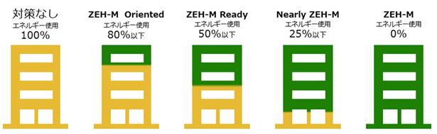ZEH‐M の段階別のイラスト。「対策なし」は、基準一次エネルギー消費量に対し削減率0%の集合住宅を指す。「ZEH-M oriented」は、省エネ対策により、基準一次エネルギー消費量に対し20%以上削減した集合住宅を指す。「ZEH‐M Ready」は、省エネ対策により、基準一次エネルギー消費量に対し20%以上削減し、かつ、創エネ設備による削減量を含めて、基準一次エネルギー消費量に対し50%以上75%未満削減した集合住宅を指す。「Nearly ZEH-M」は、省エネ対策により、基準一次エネルギー消費量に対し20%以上削減し、かつ、創エネ設備による削減量を含めて基準一次エネルギー消費量に対し75%以上100%未満削減した建物を指す。「ZEH‐M」は、省エネ対策により、基準一次エネルギー消費量に対し20%以上削減し、かつ、創エネ設備による削減量を含めて、基準一次エネルギー消費量に対し100%削減した集合住宅を指す。