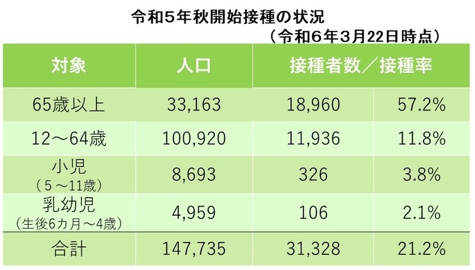 令和5年秋開始接種の状況