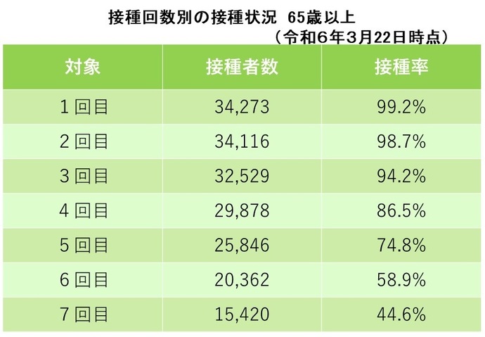 65歳以上接種回数別の接種状況