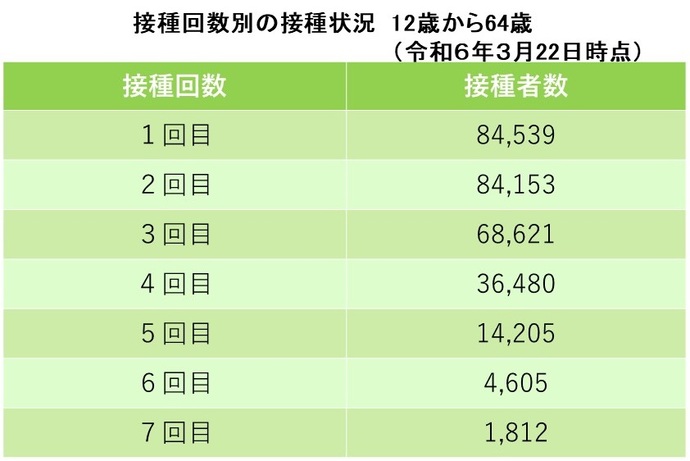 12歳～64歳接種回数別の接種状況