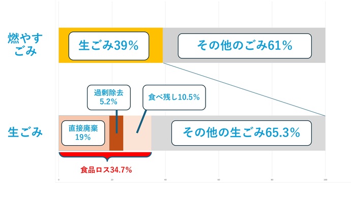 積み上げ棒グラフ：武蔵野市の食品ロス量