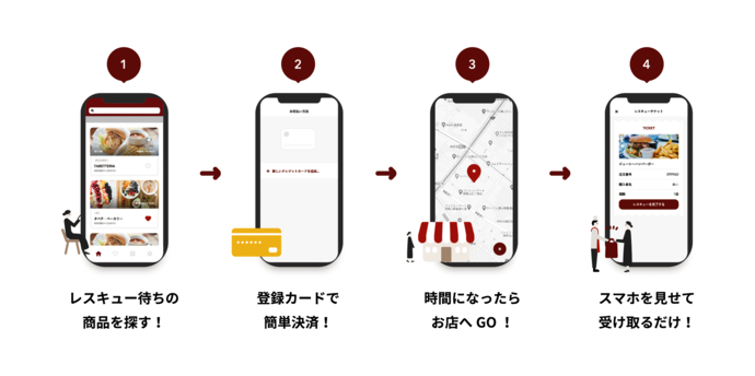 TABETEご利用の流れ。1.レスキュー待ちの商品を探す！2.登録カードでかんたん決済！3.時間になったらお店へGO！4.スマホを見せて受け取るだけ！