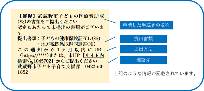 SMSメッセージのイメージ図です。