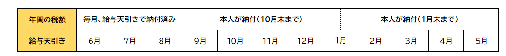 (例）8月に退職し、翌月10日までに会社から市へ届け出があった場合