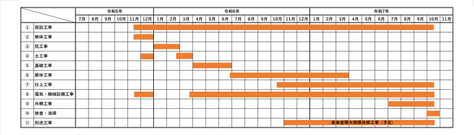 第一中学校工程表。仮設工事は令和5年11月中旬から令和7年10月中旬まで、解体工事は令和5年11月中旬から12月末まで、杭工事は令和6年1月から2月末まで、土工事は令和5年12月及び令和6年2月末から3月末まで、基礎工事は令和6年4月から6月末まで、躯体工事は令和6年6月末から令和7年3月末まで、仕上工事は令和6年10月中旬から令和7年10月中旬まで、電気・機械設備工事は令和5年11月中旬から12月末まで及び令和6年3月末から令和7年10月中旬まで、外構工事は令和7年7月から10月中旬まで、検査・清掃は令和7年10月、別途工事は音楽室棟大規模改修工事（予定）が令和6年11月から令和7年10月中旬まで。