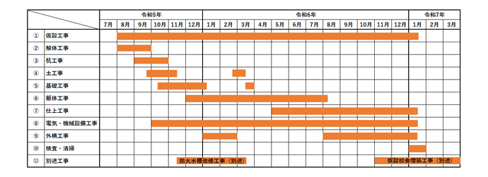 第五中学校工程表。仮設工事は令和5年8月中旬から令和7年1月中旬まで、解体工事は令和5年8月から9月末まで、杭工事は令和5年9月から10月末まで、土工事は令和5年9月末から11月中旬まで及び令和6年2月末から3月中旬まで、基礎工事は令和5年10月中旬から令和6年1月初旬まで及び3月中旬から3月末まで、躯体工事は令和5年12月から令和6年8月初旬まで、仕上工事は令和6年5月から令和7年1月中旬まで、電気・機械設備工事は令和5年10月から令和7年1月中旬まで、外構工事は令和6年1月から2月末まで及び8月から令和7年1月中旬まで、検査・清掃は令和7年1月、別途工事は防火水槽改修工事が令和5年11月中旬から令和6年3月中旬まで及び仮設校舎増築工事が令和6年11月から令和7年3月まで。