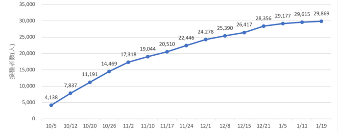 接種者数の推移について
