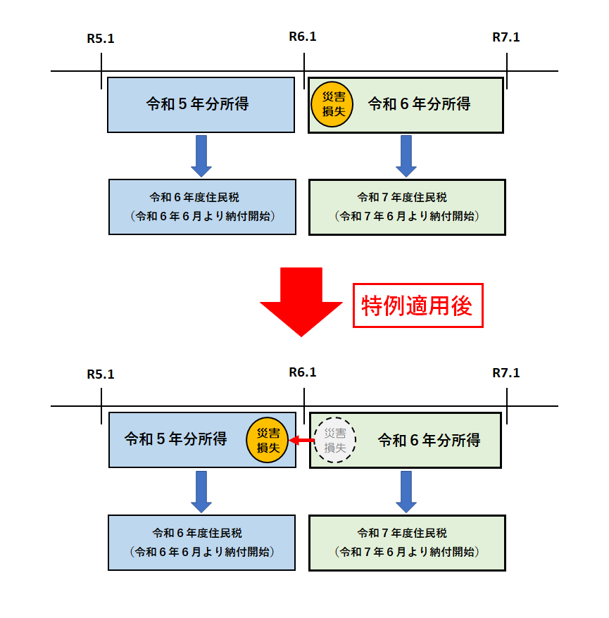 特例適用説明図