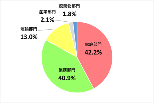 武蔵野市の令和5年度温室効果ガス排出量について、部門別に排出割合を示した円グラフ。家庭部門が42.3％、業務部門が40.9％、運輸部門が12.9％、産業部門が2.1％、廃棄物部門が1.9％。