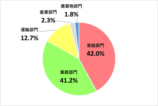 武蔵野市の令和5年度温室効果ガス排出量について、部門別に排出割合を示した円グラフ。家庭部門が42.0％、業務部門が41.2％、運輸部門が12.7％、産業部門が2.3％、廃棄物部門が1.8％