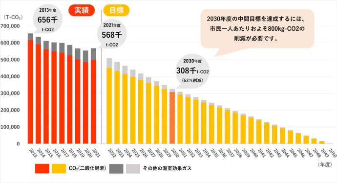 市の温室効果ガス排出量を示した棒グラフ。2013年度からの2021年度までの実績値と、2022年度から2050年度までの目標値を示す。基準年度である2013年度の実績値は656千t-CO2、2021年度の実績値は568千t-CO2となっている。中間目標である2030年度の目標値は308千t-CO2となっており、基準年度である2013年度比で53％削減を目標としている。2030年度の中間目標を達成するには、市民1人あたりおよそ800キログラム-CO2の削減が必要。