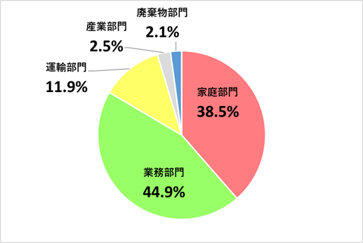 武蔵野市の令和5年度温室効果ガス排出量について、部門別に排出割合を示した円グラフ。家庭部門が38.5%、業務部門が44.9%、運輸部門が11.9%、産業部門が2.5%、廃棄物部門が2.1%