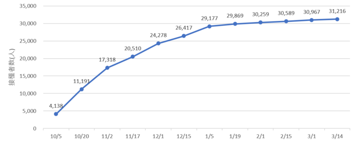 接種者数の推移について