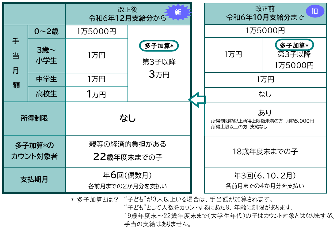 令和6年12月支給分からの変更点（1）手当月額が高校生年代まで延長（月額1万円）（2）第三子以降の多子加算が月額3万円へ（3）所得制限がなし（4）多子加算のカウント対象者が22歳年度末までの子に拡大（5）支払期月が年6回へ