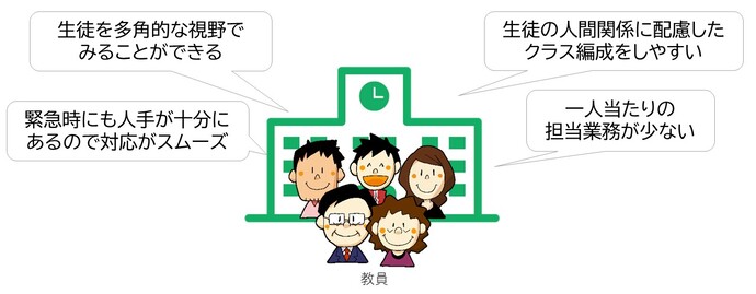 生徒を多角的な視野で みることができる。緊急時にも人手が十分に あるので対応がスムーズ。生徒の人間関係に配慮した クラス編成をしやすい。一人当たりの 担当業務が少ない。