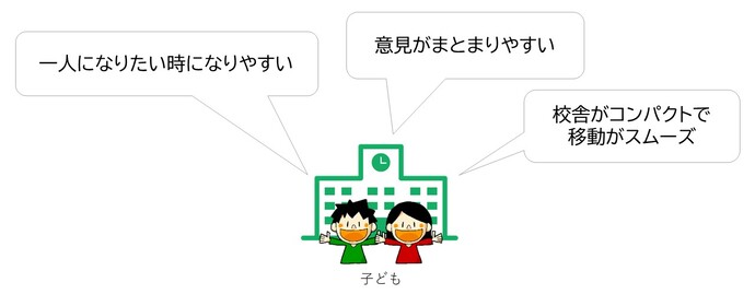 一人になりたいときになりやすい。意見がまとまりやすい。校舎がコンパクトで移動がスムーズ。