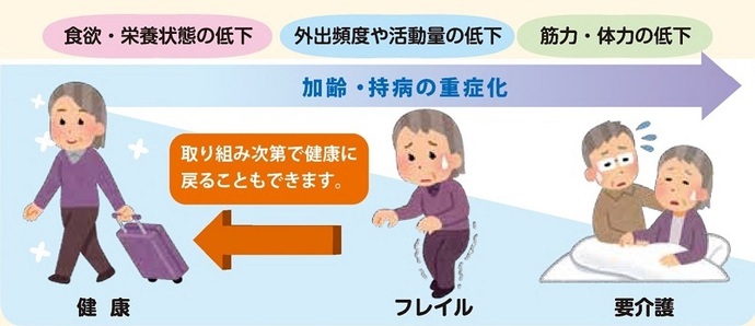 「健康」な期間を延ばす＝フレイルを先送り（予防）」することは健康寿命の延伸につながります