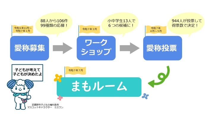 愛称候補