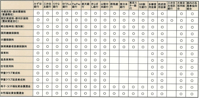 対象科目および対象金融機関。みずほ銀行、三井住友銀行、りそな銀行、ゆうちょ銀行、PayPay銀行、楽天銀行、きらぼし銀行、山梨中央銀行、多摩信用金庫、西武信用金庫、大東京信用組合、都内の各農業協同組合は、市都民税・森林環境税（普通徴収）、固定資産税・都市計画税（償却資産含む）、軽自動車税（種別割）、国民健康保険税、介護保険料、後期高齢者医療保険料、保育料、延長保育料、住宅使用料、学童クラブ育成料、学童クラブ延長育成料、母子・父子福祉資金償還金、女性福祉資金償還金の登録ができます。群馬銀行、東日本銀行、東京スター銀行、SBI新生銀行は、市都民税・森林環境税（普通徴収）、固定資産税・都市計画税（償却資産含む）、軽自動車税（種別割）、国民健康保険税、介護保険料、後期高齢者医療保険料、母子・父子福祉資金償還金、女性福祉資金償還金の登録ができます。三井住友信託銀行は、固定資産税・都市計画税（償却資産含む）の登録ができます。