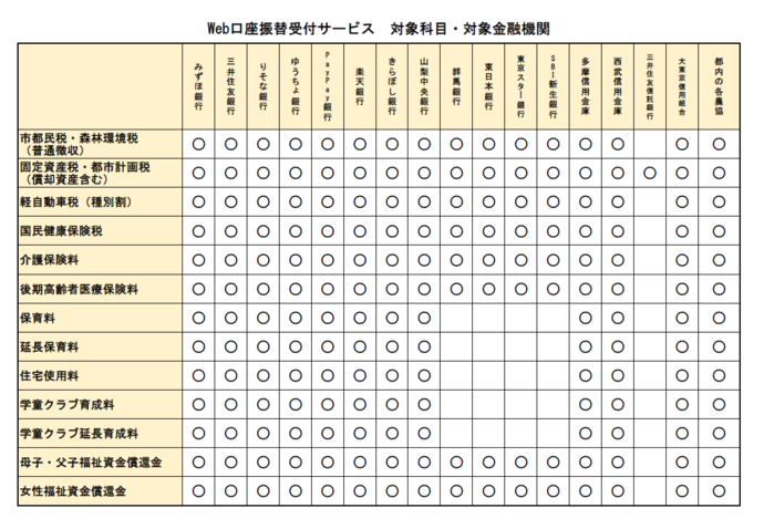 対象科目および対象金融機関。みずほ銀行、三井住友銀行、りそな銀行、ゆうちょ銀行、PayPay銀行、楽天銀行、きらぼし銀行、山梨中央銀行、多摩信用金庫、西武信用金庫、大東京信用組合、都内の各農業協同組合は、市都民税・森林環境税（普通徴収）、固定資産税・都市計画税（償却資産含む）、軽自動車税（種別割）、国民健康保険税、介護保険料、後期高齢者医療保険料、保育料、延長保育料、住宅使用料、学童クラブ育成料、学童クラブ延長育成料、母子・父子福祉資金償還金、女性福祉資金償還金の登録ができます。群馬銀行、東日本銀行、東京スター銀行、SBI新生銀行は、市都民税・森林環境税（普通徴収）、固定資産税・都市計画税（償却資産含む）、軽自動車税（種別割）、国民健康保険税、介護保険料、後期高齢者医療保険料、母子・父子福祉資金償還金、女性福祉資金償還金の登録ができます。三井住友信託銀行は、固定資産税・都市計画税（償却資産含む）の登録ができます。