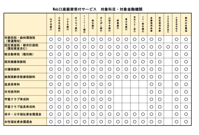 対象科目および対象金融機関。みずほ銀行、三井住友銀行、りそな銀行、ゆうちょ銀行、PayPay銀行、楽天銀行、きらぼし銀行、山梨中央銀行、多摩信用金庫、西武信用金庫、大東京信用組合、都内の各農業協同組合は、市都民税・森林環境税（普通徴収）、固定資産税・都市計画税（償却資産含む）、軽自動車税（種別割）、国民健康保険税、介護保険料、後期高齢者医療保険料、延長保育料、住宅使用料、学童クラブ育成料、学童クラブ延長育成料、母子・父子福祉資金償還金、女性福祉資金償還金の登録ができます。群馬銀行、東日本銀行、東京スター銀行、SBI新生銀行は、市都民税・森林環境税（普通徴収）、固定資産税・都市計画税（償却資産含む）、軽自動車税（種別割）、国民健康保険税、介護保険料、後期高齢者医療保険料、母子・父子福祉資金償還金、女性福祉資金償還金の登録ができます。三井住友信託銀行は、固定資産税・都市計画税（償却資産含む）の登録ができます。