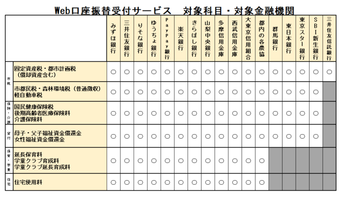 対象科目および対象金融機関。みずほ銀行、三井住友銀行、りそな銀行、ゆうちょ銀行、PayPay銀行、楽天銀行、きらぼし銀行、山梨中央銀行、多摩信用金庫、西武信用金庫、大東京信用組合、都内の各農業協同組合は、市都民税・森林環境税（普通徴収）、固定資産税・都市計画税（償却資産含む）、軽自動車税（種別割）、国民健康保険税、介護保険料、後期高齢者医療保険料、延長保育料、住宅使用料、学童クラブ育成料、学童クラブ延長育成料、母子・父子福祉資金償還金、女性福祉資金償還金の登録ができます。群馬銀行、東日本銀行、東京スター銀行、SBI新生銀行は、市都民税・森林環境税（普通徴収）、固定資産税・都市計画税（償却資産含む）、軽自動車税（種別割）、国民健康保険税、介護保険料、後期高齢者医療保険料、母子・父子福祉資金償還金、女性福祉資金償還金の登録ができます。三井住友信託銀行は、固定資産税・都市計画税（償却資産含む）の登録ができます。