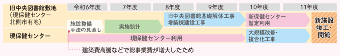 市立保健センター増築および複合施設整備のスケジュール（予定）表