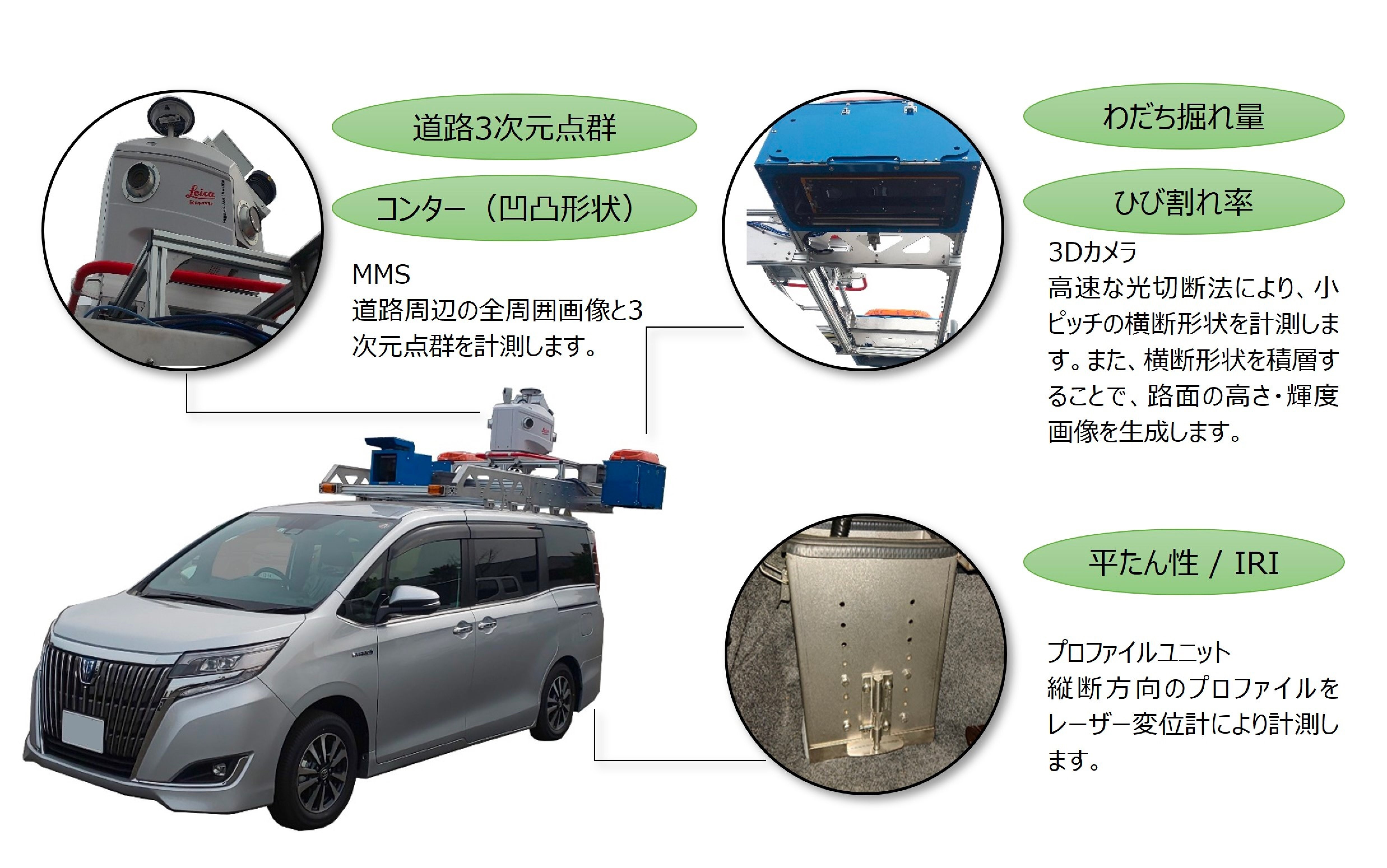 写真：路面性状測定車の説明 道路3次元点群 コンター（凹凸形状） わだち掘れ量 ひび割れ率 平たん性／IRI