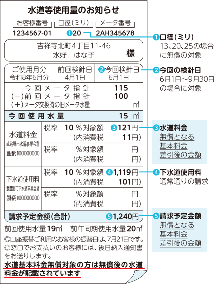 検針票の一例