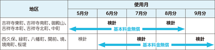 地区別の対象期間 吉祥寺東町、吉祥寺南町、御殿山、吉祥寺本町、吉祥寺北町及び中町は使用月が5月から8月 検針月が6月と8月 西久保、緑町、八幡町、関前、境、境南町及び桜堤地区は使用月が6月から9月 検針月が7月と9月