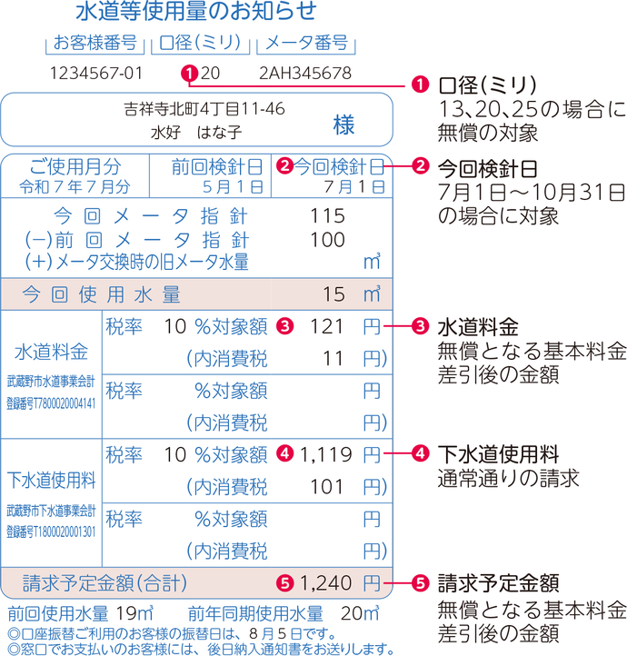 検針票の一例