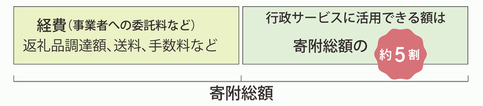 制度の問題点のグラフ1
