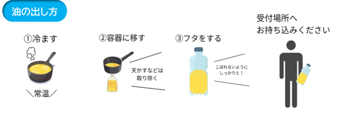 油のだし方 （1）冷ます（常温）（2）容器に移す（天かすなどは取り除く）（3）フタをする（こぼれないようにしっかりと！） 受付場所へお持ち込みください