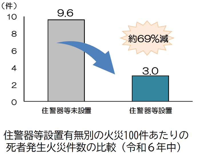 住警器等設置有無別の火災100件あたりの死者発生火災件数の比較（令和6年中） 火災100件当たりの死者発生火災件数を比較すると住宅用火災警報器等未設置が9.6件に対し、設置済みの場合は3件となり、約69％減少させることができます。