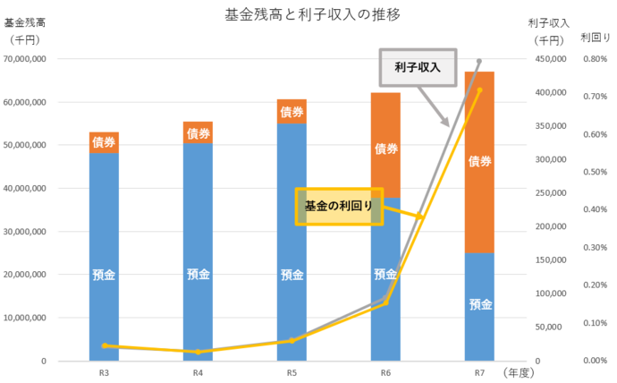 直近5年間の運用状況