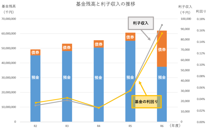 直近5年間の運用状況