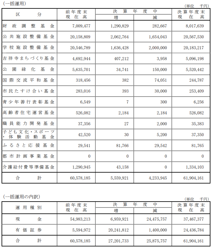 一括運用基金の残高
